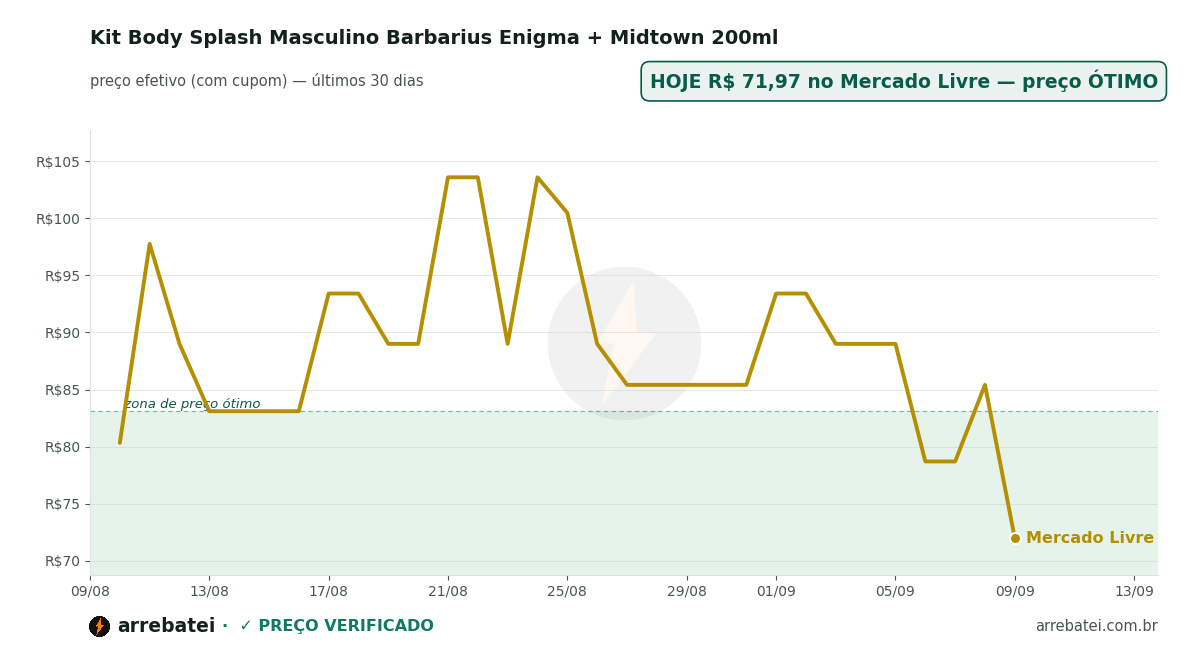 Kit Body Splash Masculino Barbarius Enigma + Midtown 200ml Histórico de preços Kit Body Splash Masculino Barbarius Enigma + Midtown 200ml