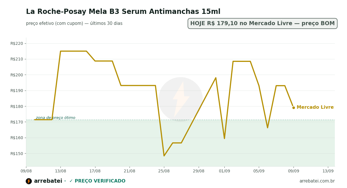 La Roche-Posay Mela B3 Serum Antimanchas 15ml Histórico de preços La Roche-Posay Mela B3 Serum Antimanchas 15ml