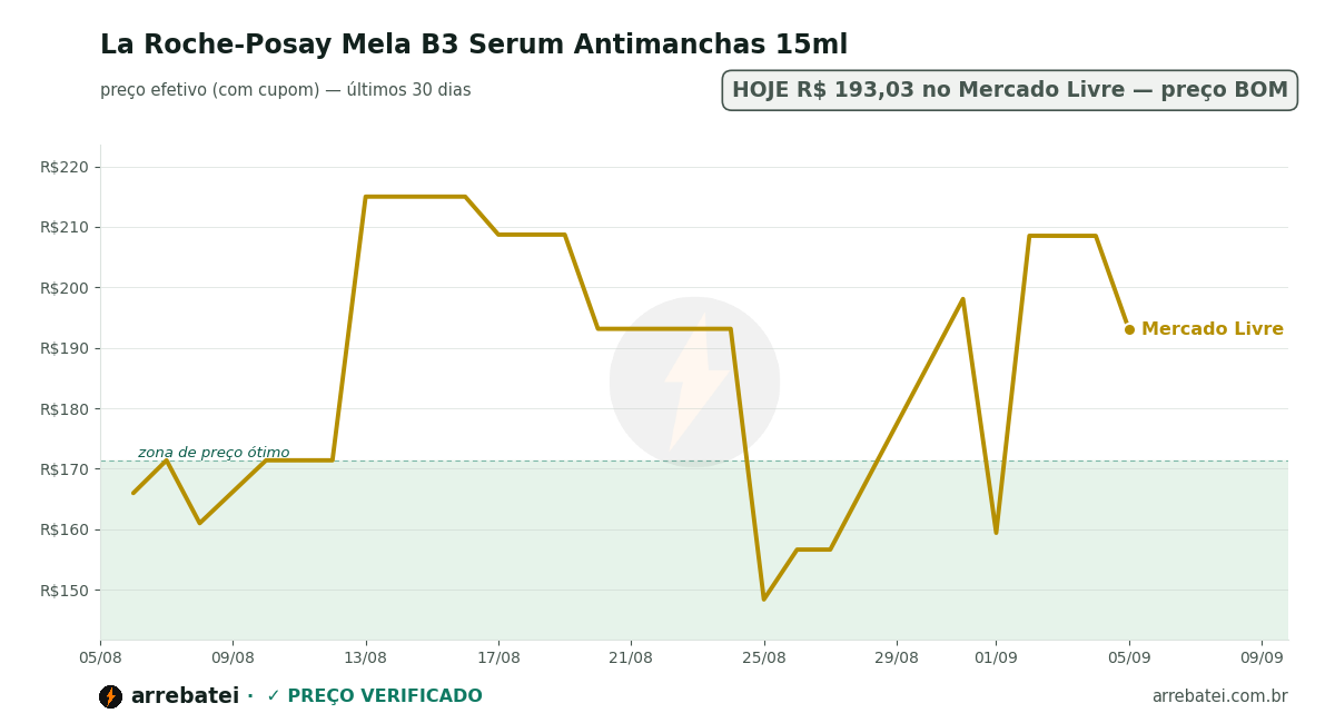 La Roche-Posay Mela B3 Serum Antimanchas 15ml Histórico de preços La Roche-Posay Mela B3 Serum Antimanchas 15ml