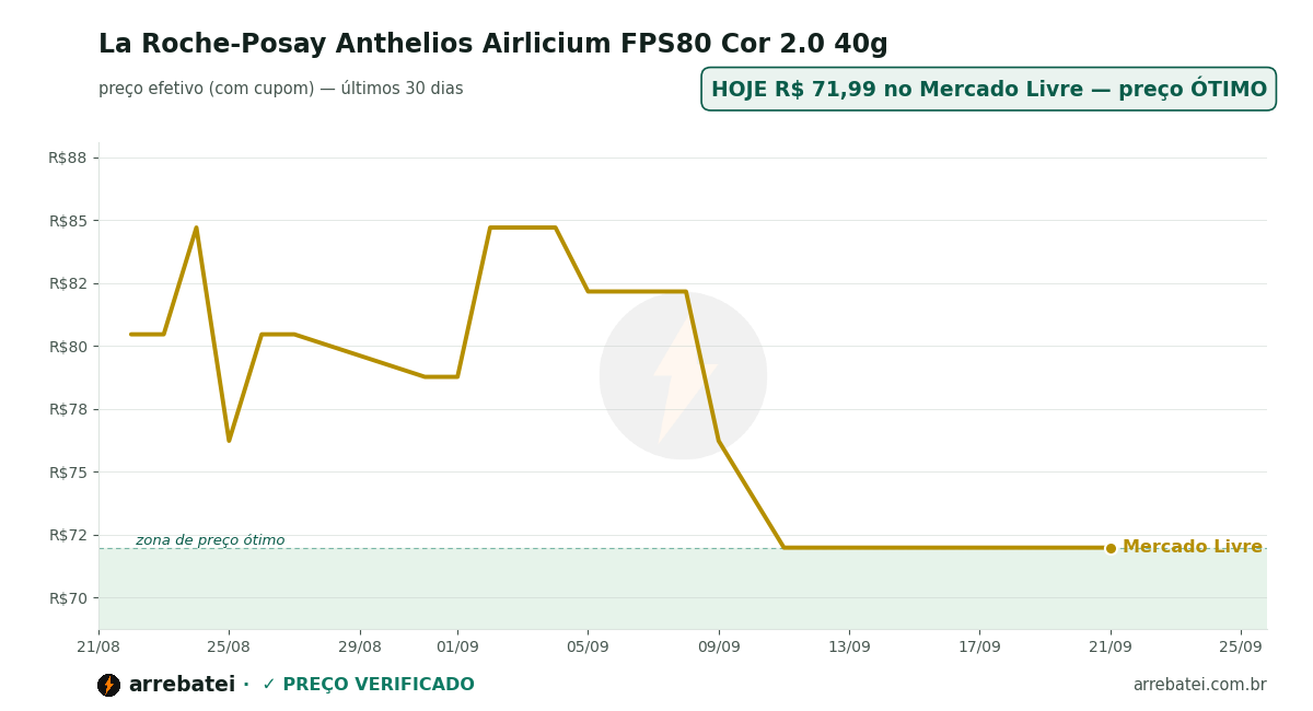 Histórico de preços La Roche-Posay Anthelios Airlicium FPS80 Cor 2.0 40g