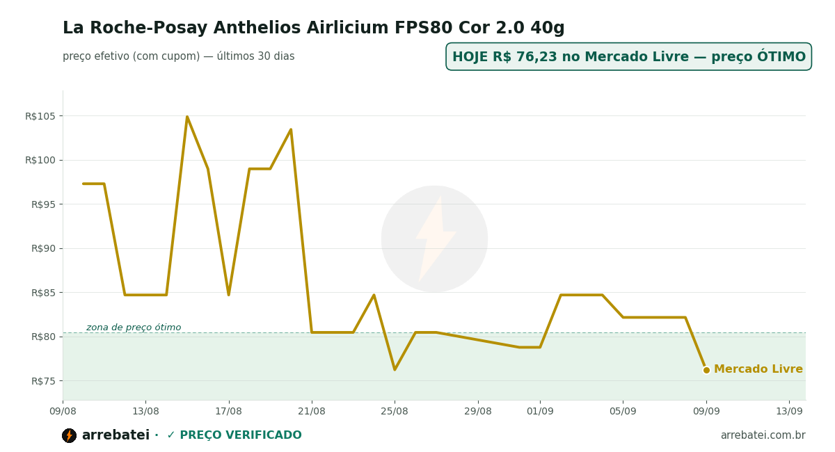 Histórico de preços La Roche-Posay Anthelios Airlicium FPS80 Cor 2.0 40g