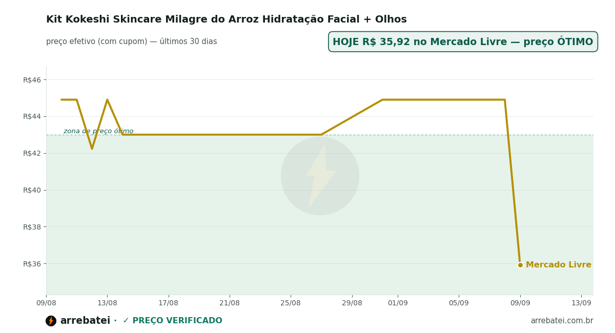 Histórico de preços Kit Kokeshi Skincare Milagre do Arroz Hidratação Facial + Olhos