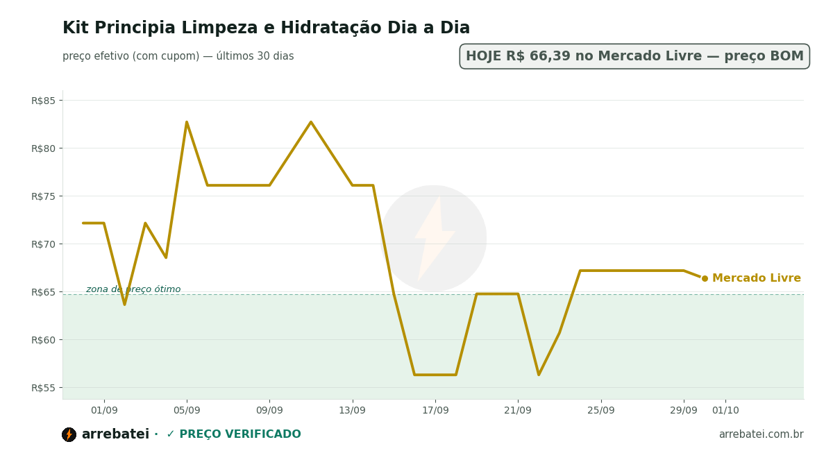 Histórico de preços Kit Principia Limpeza e Hidratação Dia a Dia