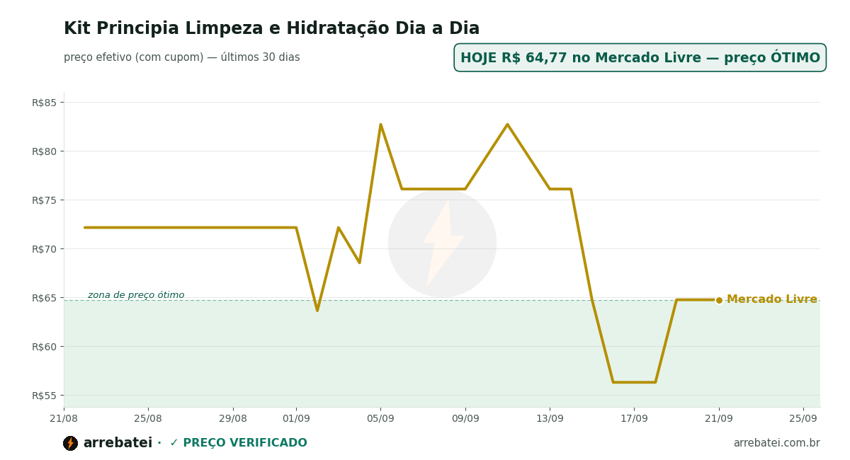 Histórico de preços Kit Principia Limpeza e Hidratação Dia a Dia