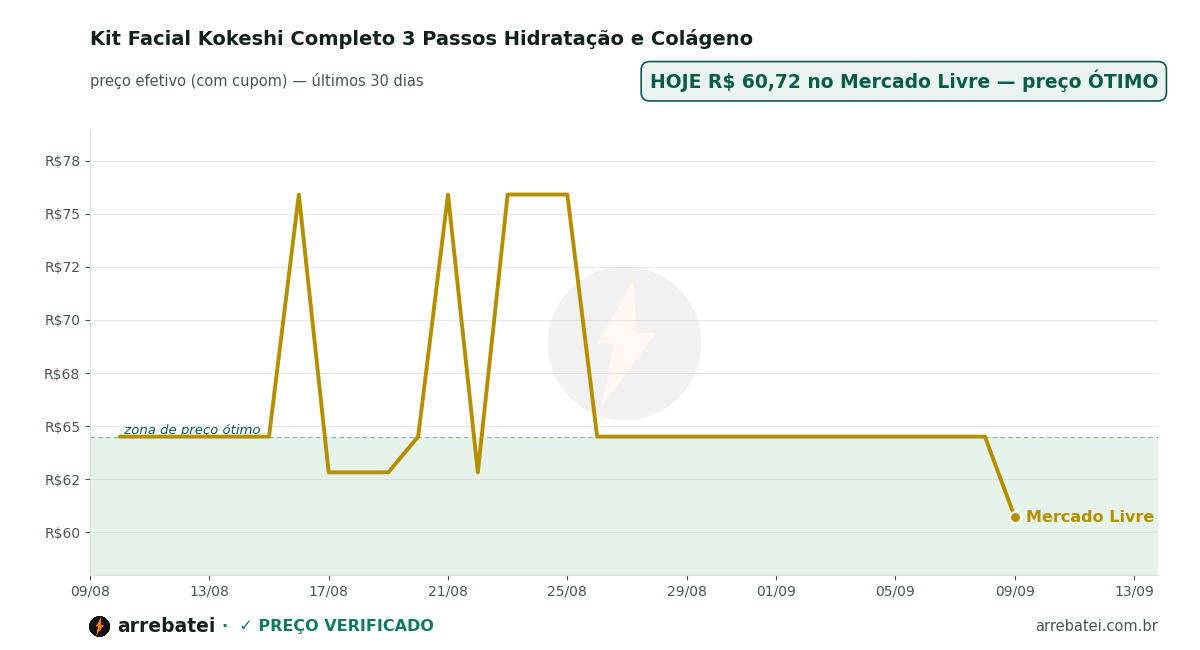 Histórico de preços Kit Facial Kokeshi Completo 3 Passos Hidratação e Colágeno