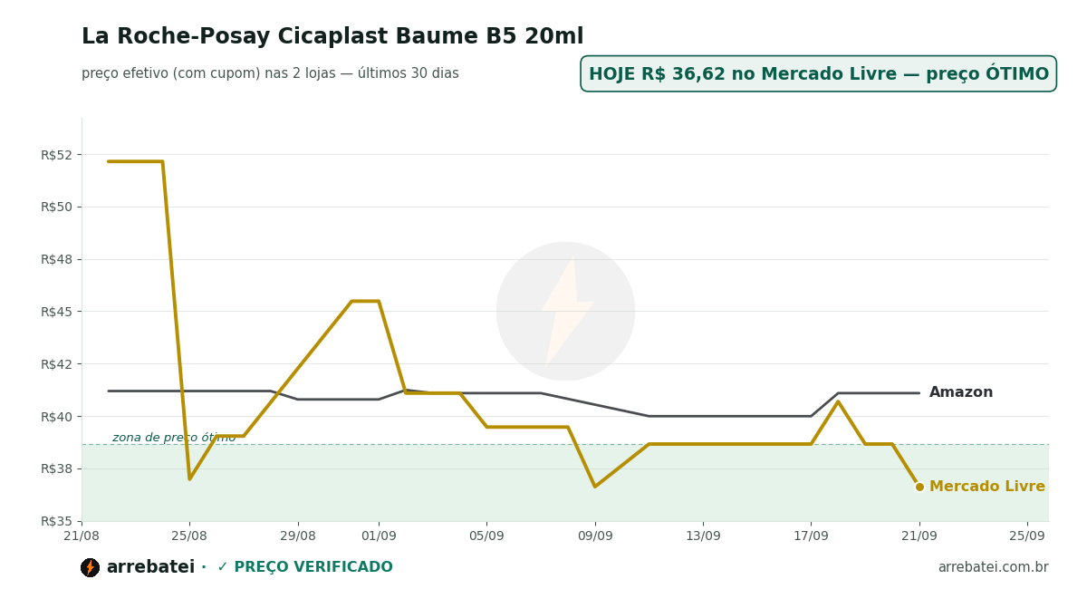 Histórico de preços La Roche-Posay Cicaplast Baume B5 20ml