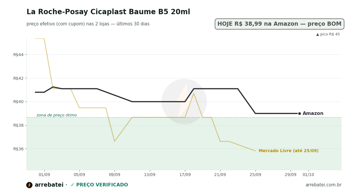 La Roche-Posay Cicaplast Baume B5 20ml Histórico de preços La Roche-Posay Cicaplast Baume B5 20ml