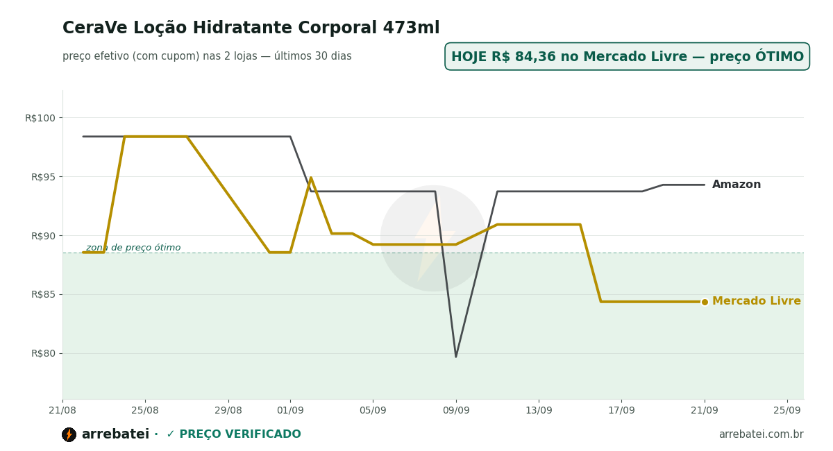 Histórico de preços CeraVe Loção Hidratante Corporal 473ml