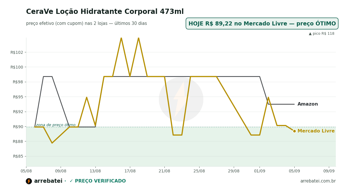 Histórico de preços CeraVe Loção Hidratante Corporal 473ml