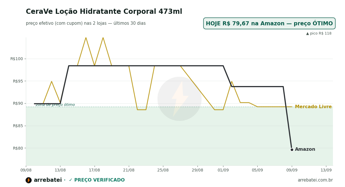 Histórico de preços CeraVe Loção Hidratante Corporal 473ml
