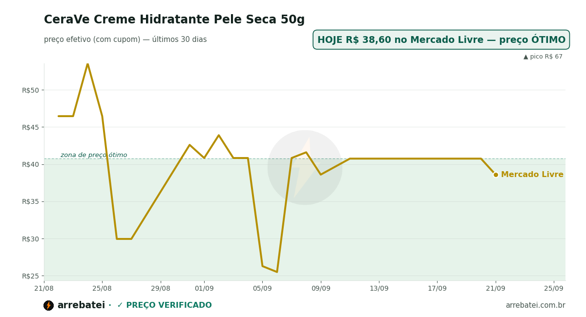 CeraVe Creme Hidratante Pele Seca 50g Histórico de preços CeraVe Creme Hidratante Pele Seca 50g