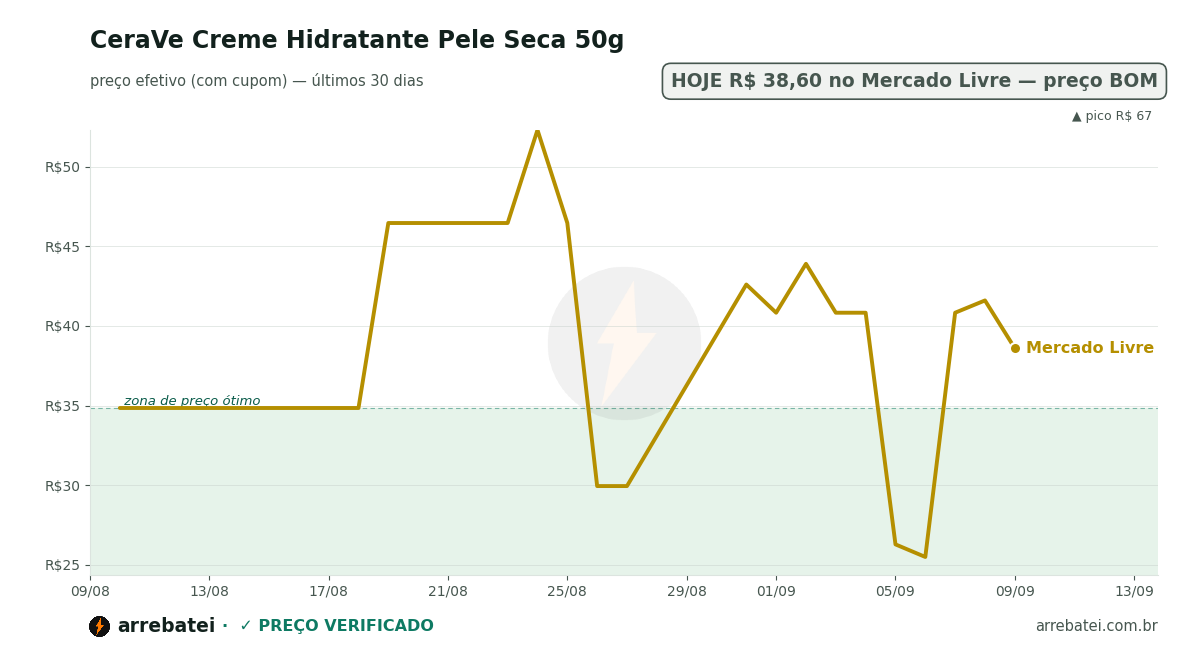 CeraVe Creme Hidratante Pele Seca 50g Histórico de preços CeraVe Creme Hidratante Pele Seca 50g