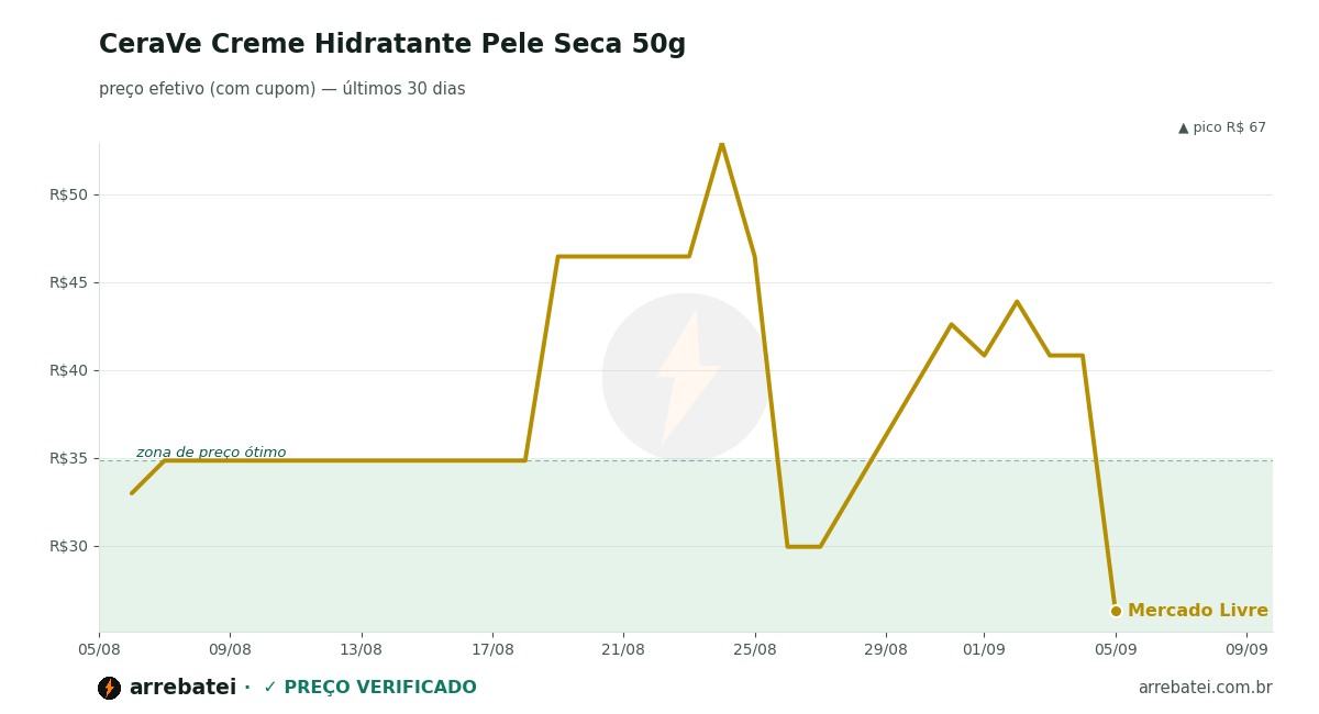 CeraVe Creme Hidratante Pele Seca 50g Histórico de preços CeraVe Creme Hidratante Pele Seca 50g