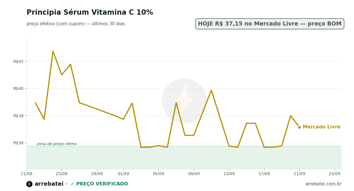 Histórico de preços Principia Sérum Vitamina C 10%