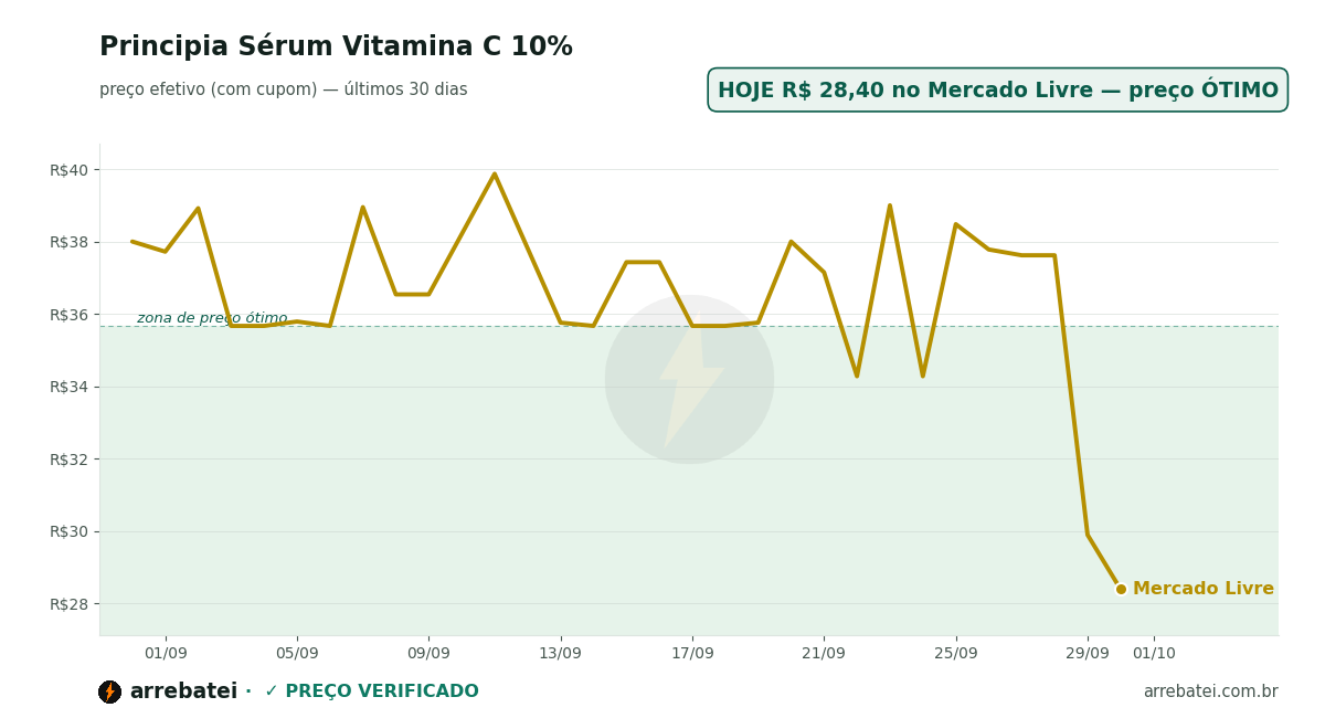 Histórico de preços Principia Sérum Vitamina C 10%