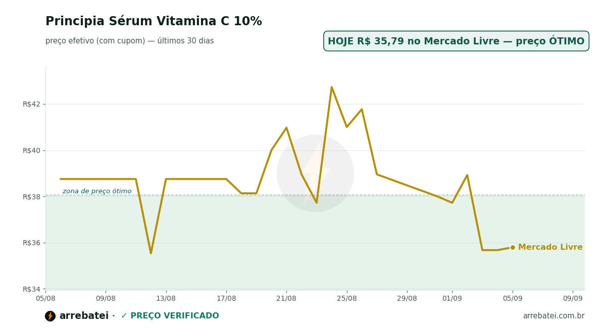 Histórico de preços Principia Sérum Vitamina C 10%