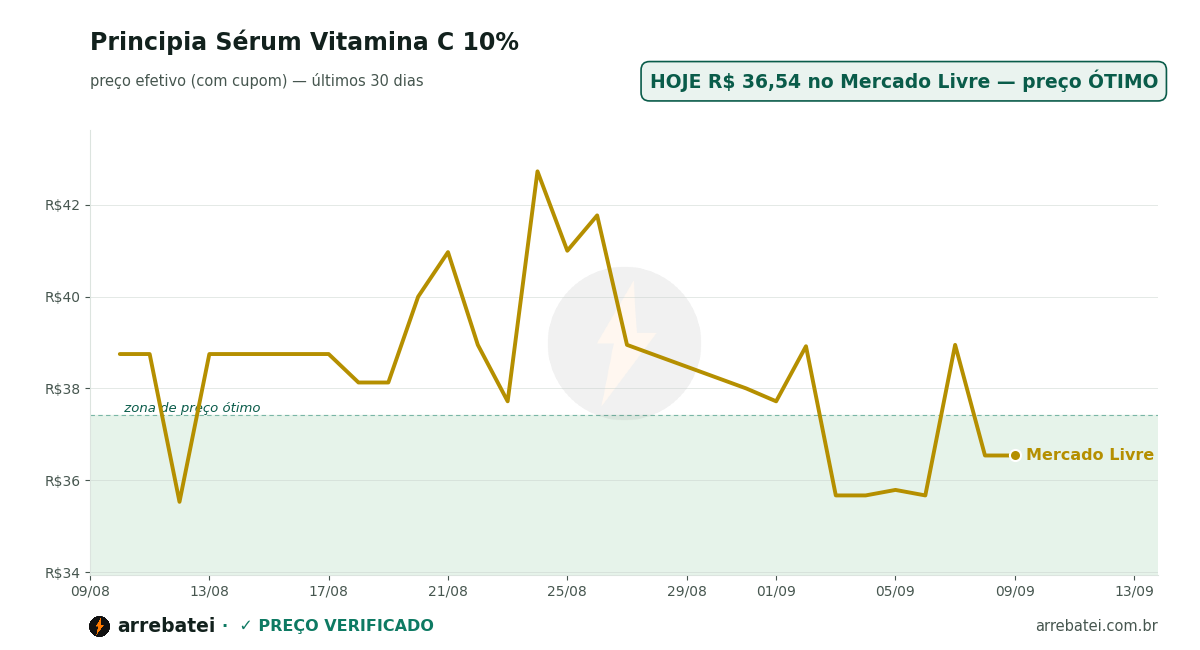 Histórico de preços Principia Sérum Vitamina C 10%
