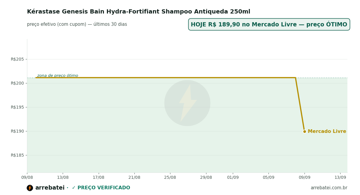 Histórico de preços Kérastase Genesis Bain Hydra-Fortifiant Shampoo Antiqueda 250ml