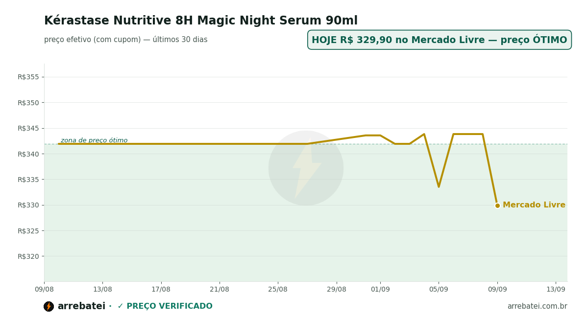 Histórico de preços Kérastase Nutritive 8H Magic Night Serum 90ml
