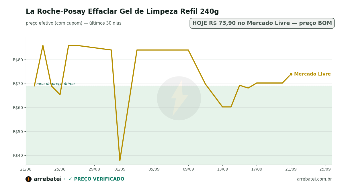 La Roche-Posay Effaclar Gel de Limpeza Refil 240g Histórico de preços La Roche-Posay Effaclar Gel de Limpeza Refil 240g