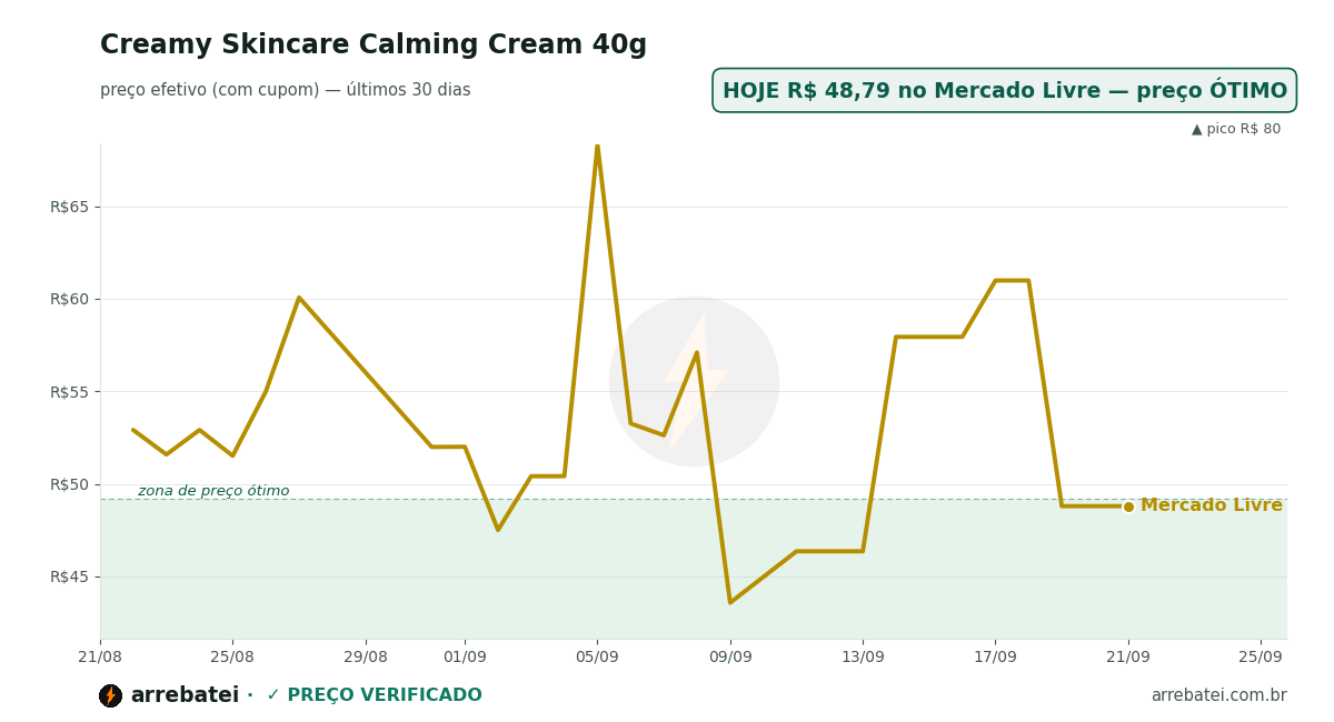 Histórico de preços Creamy Skincare Calming Cream 40g