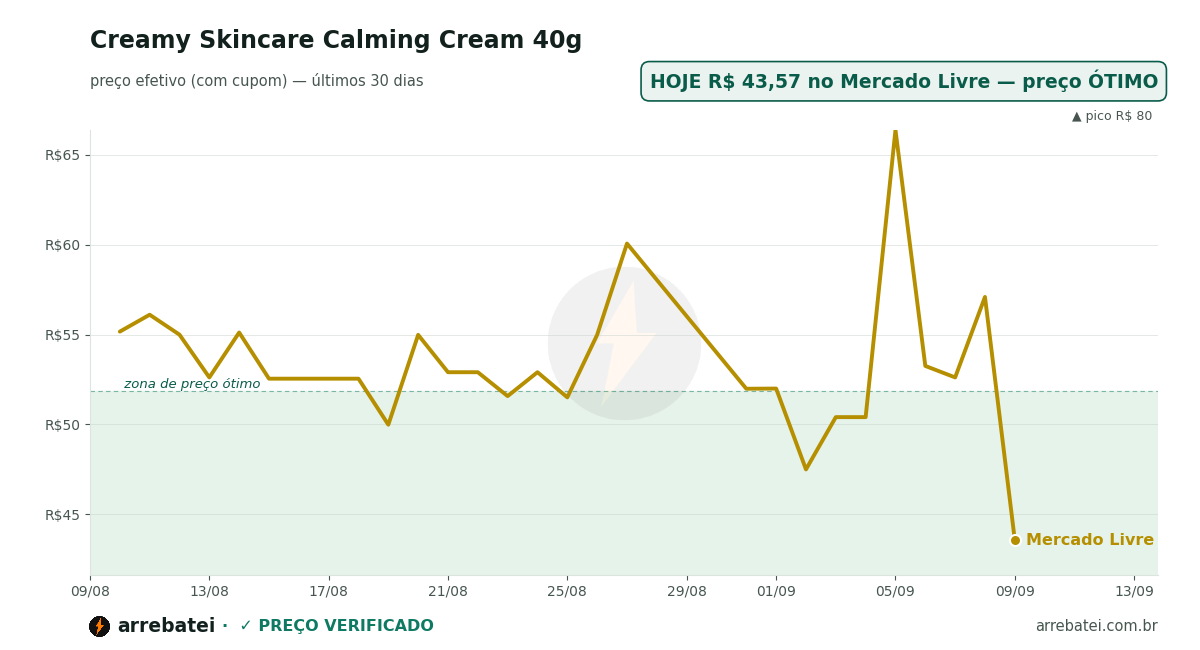 Histórico de preços Creamy Skincare Calming Cream 40g