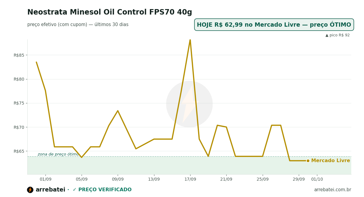 Histórico de preços Neostrata Minesol Oil Control FPS70 40g