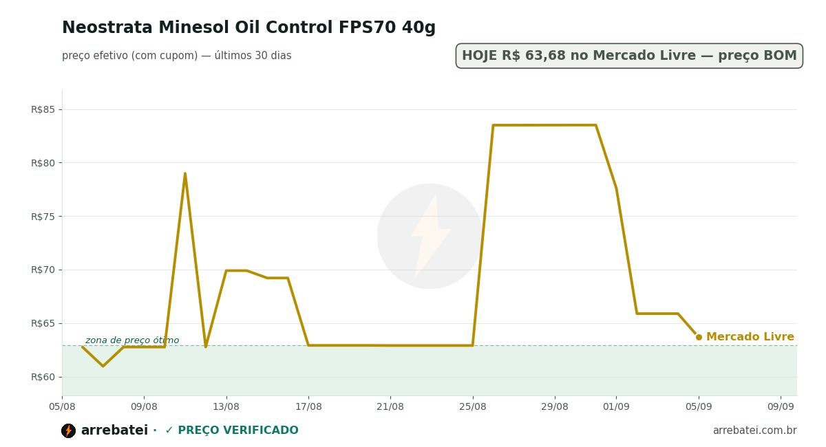 Histórico de preços Neostrata Minesol Oil Control FPS70 40g