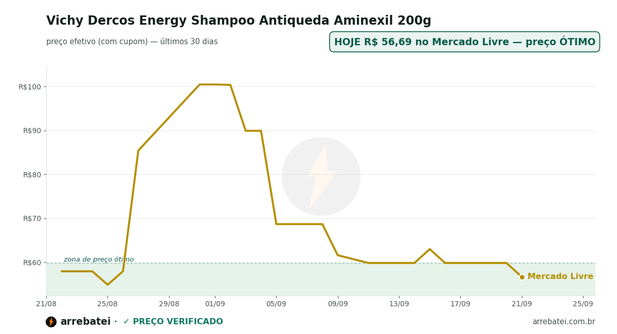 Histórico de preços Vichy Dercos Energy Shampoo Antiqueda Aminexil 200g