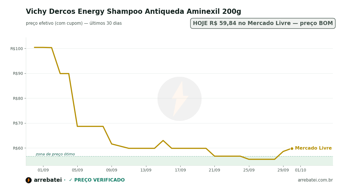 Histórico de preços Vichy Dercos Energy Shampoo Antiqueda Aminexil 200g