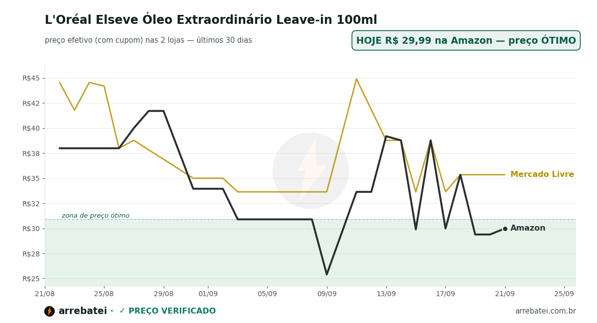 L'Oréal Elseve Óleo Extraordinário Leave-in 100ml Histórico de preços L'Oréal Elseve Óleo Extraordinário Leave-in 100ml