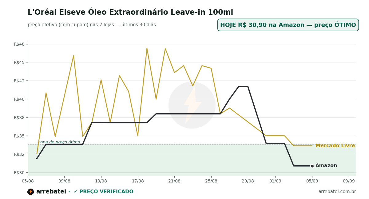 L'Oréal Elseve Óleo Extraordinário Leave-in 100ml Histórico de preços L'Oréal Elseve Óleo Extraordinário Leave-in 100ml