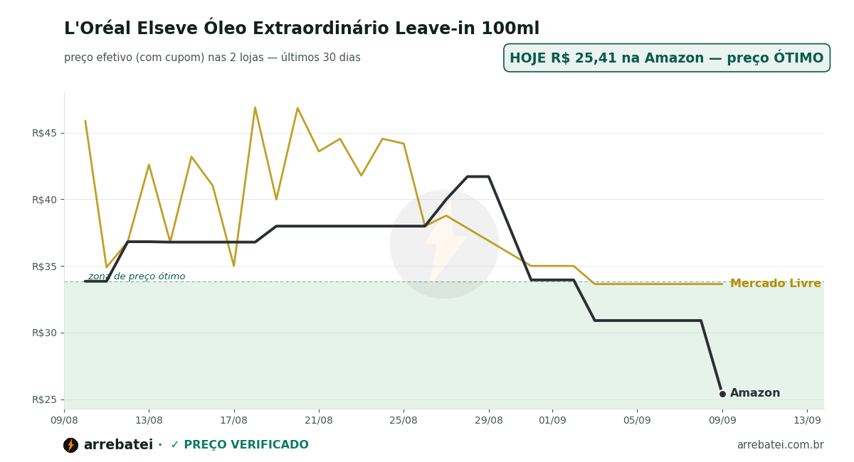 L'Oréal Elseve Óleo Extraordinário Leave-in 100ml Histórico de preços L'Oréal Elseve Óleo Extraordinário Leave-in 100ml