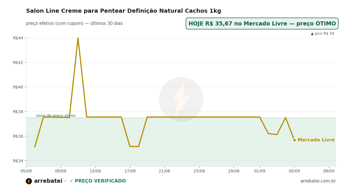 Histórico de preços Salon Line Creme para Pentear Definição Natural Cachos 1kg