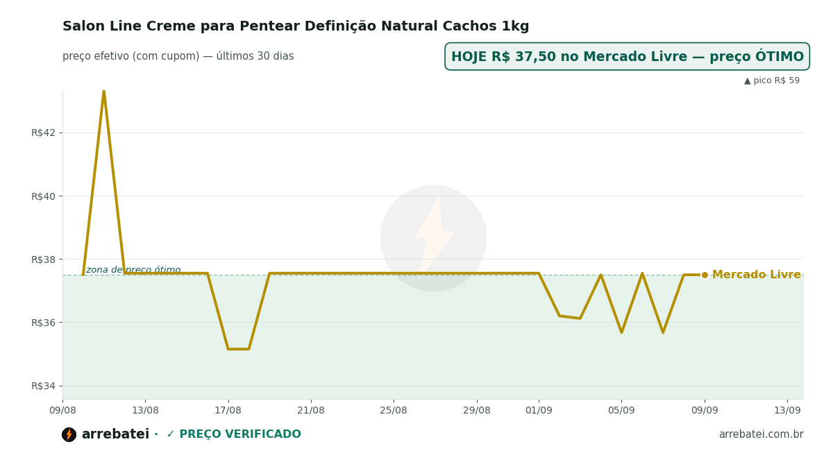 Histórico de preços Salon Line Creme para Pentear Definição Natural Cachos 1kg