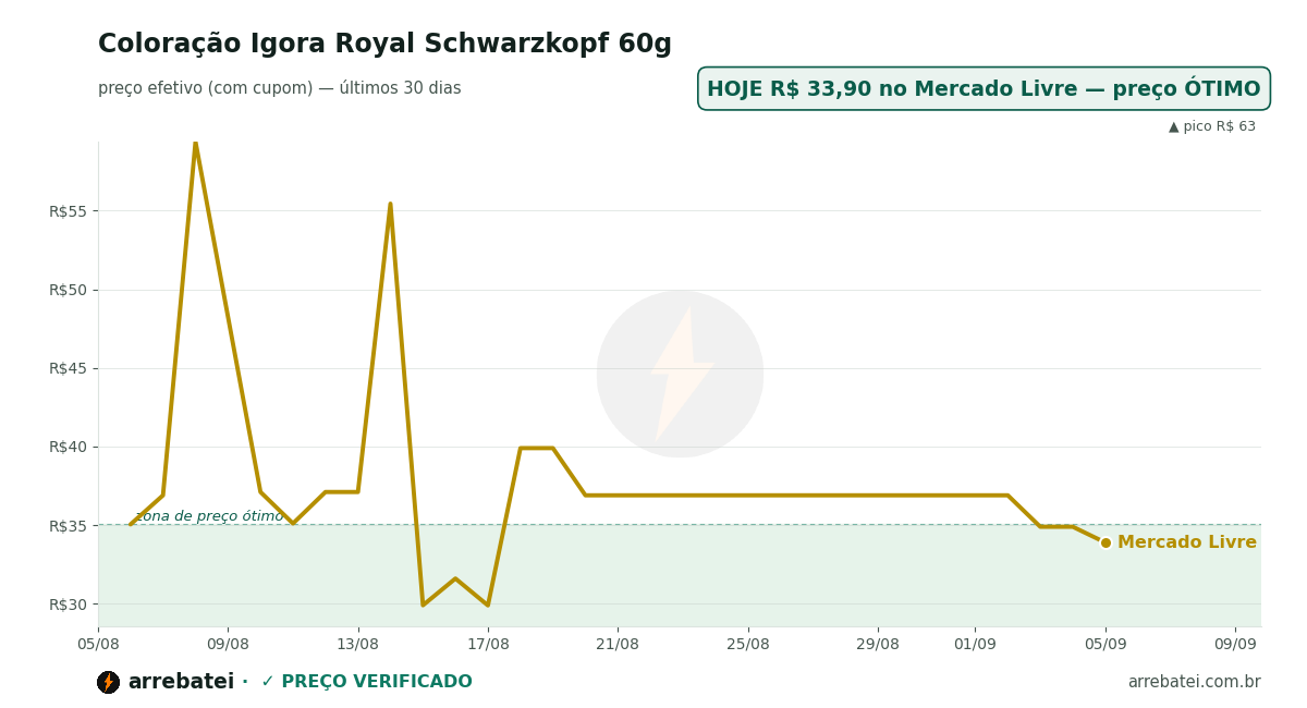 Histórico de preços Coloração Igora Royal Schwarzkopf 60g