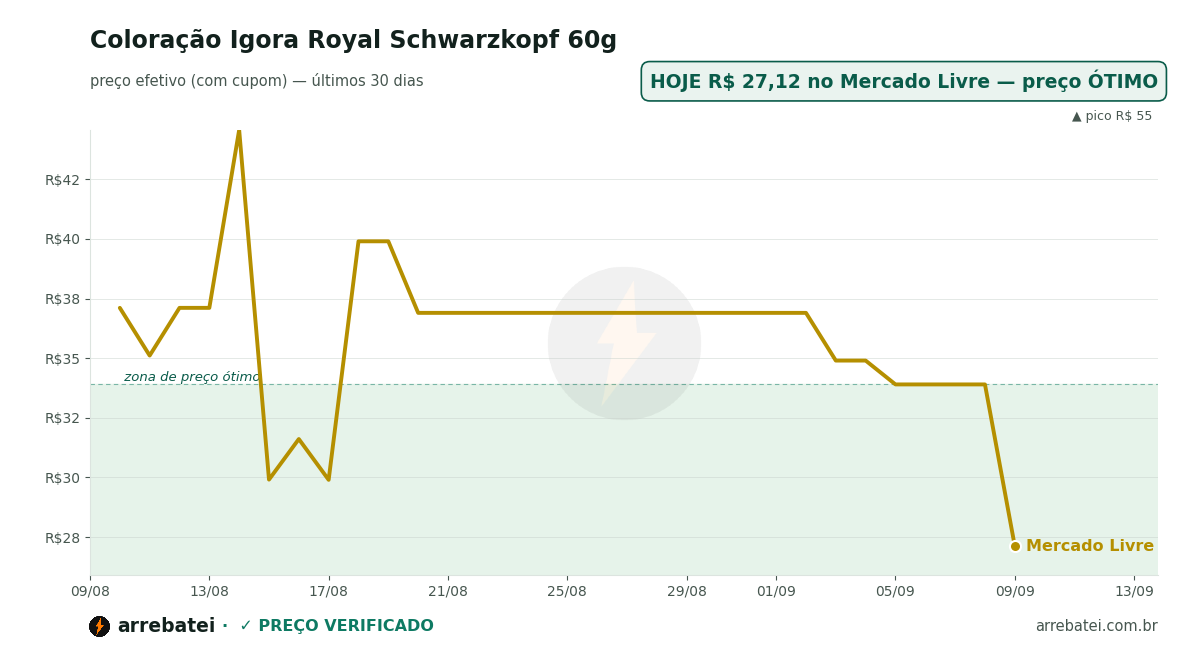 Histórico de preços Coloração Igora Royal Schwarzkopf 60g