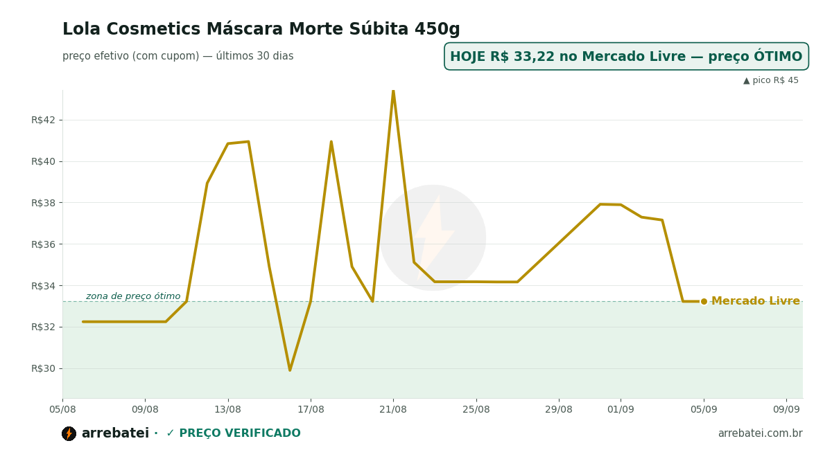 Histórico de preços Lola Cosmetics Máscara Morte Súbita 450g