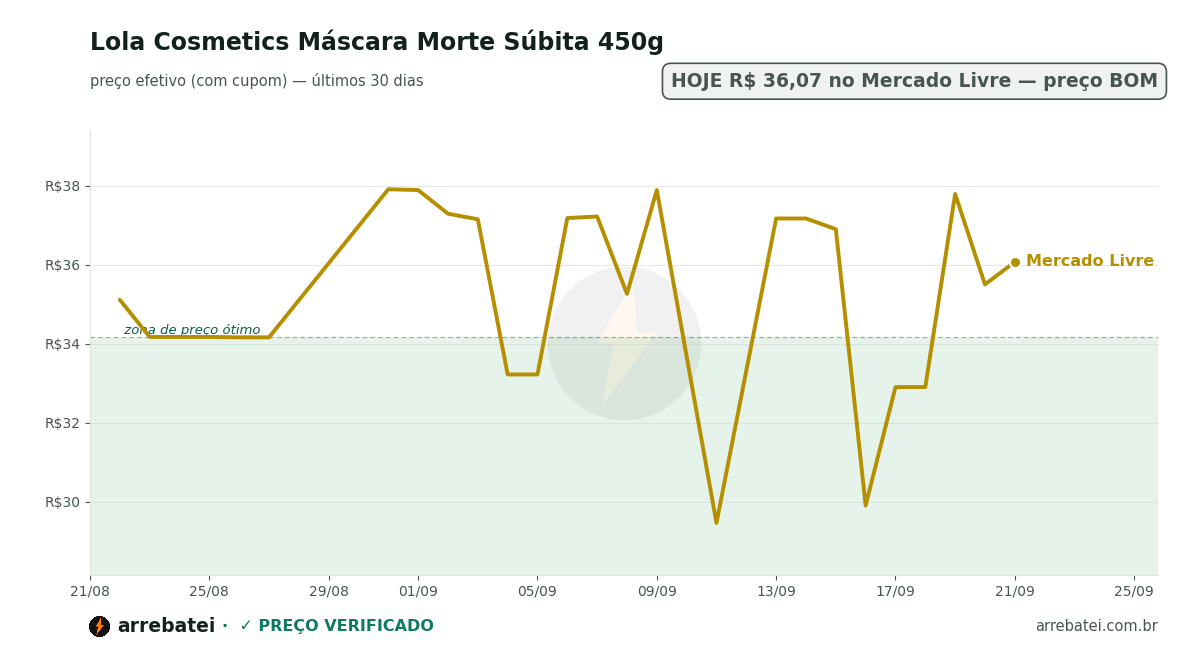 Histórico de preços Lola Cosmetics Máscara Morte Súbita 450g