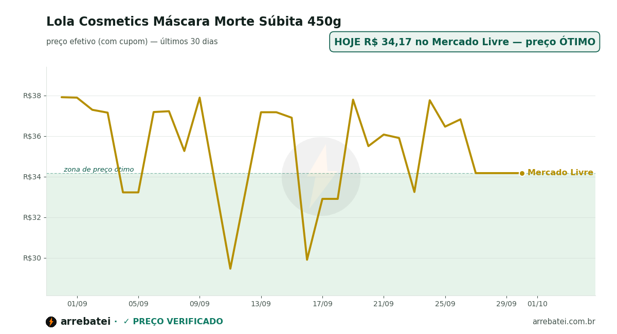 Histórico de preços Lola Cosmetics Máscara Morte Súbita 450g