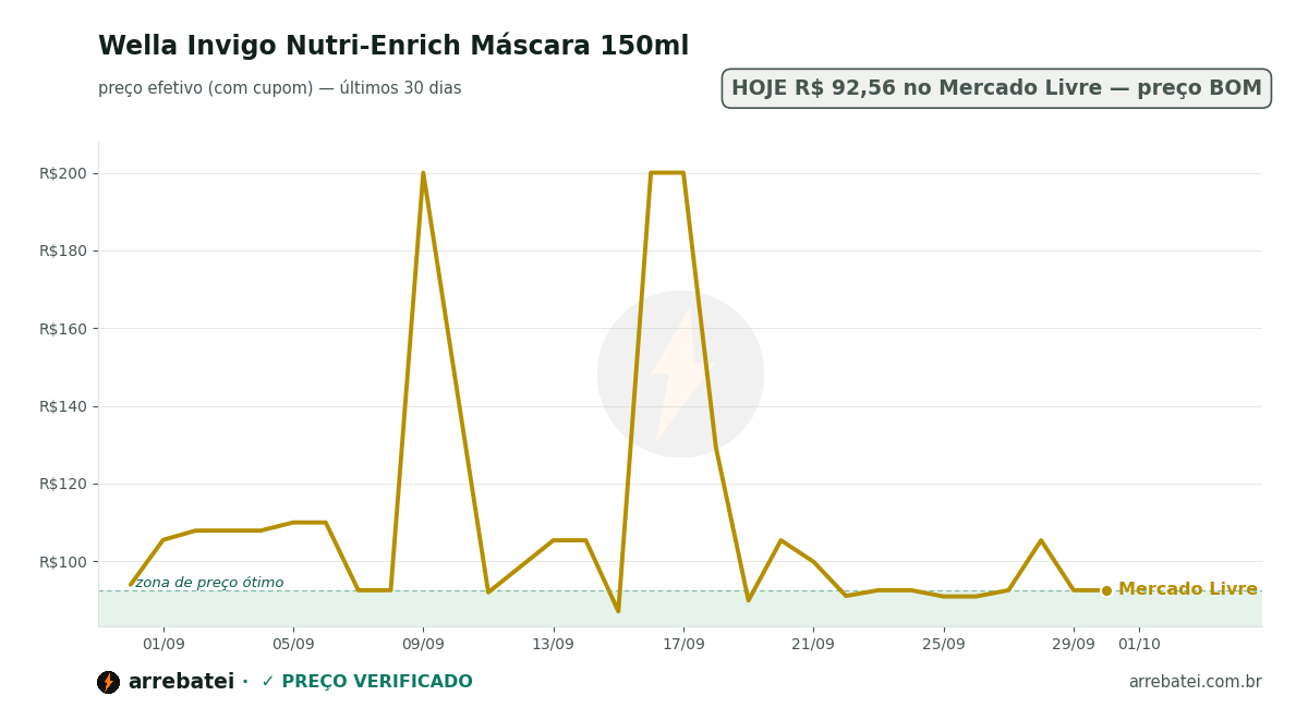 Wella Invigo Nutri-Enrich Máscara 150ml Histórico de preços Wella Invigo Nutri-Enrich Máscara 150ml