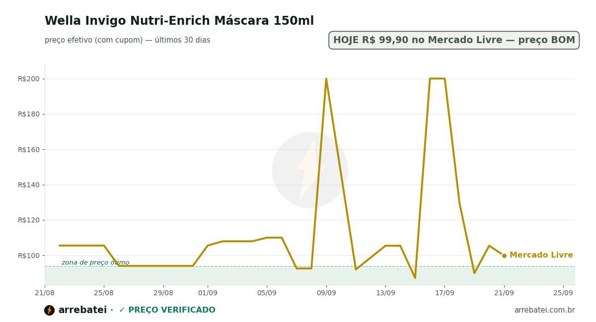 Histórico de preços Wella Invigo Nutri-Enrich Máscara 150ml