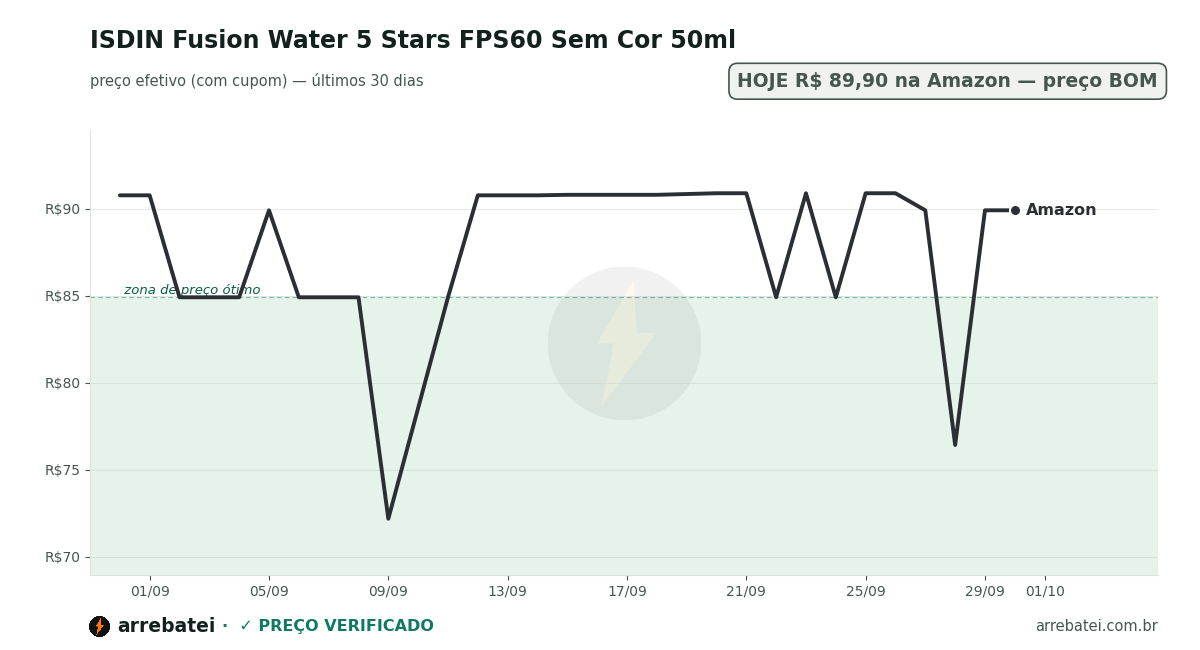 Histórico de preços ISDIN Fusion Water 5 Stars FPS60 Sem Cor 50ml