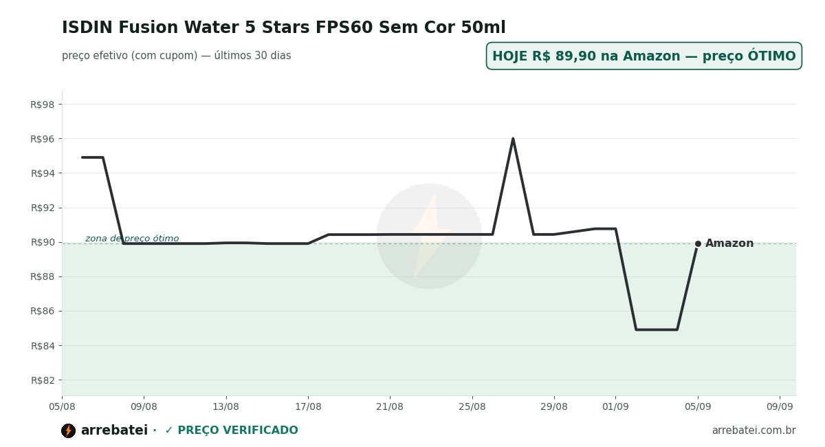Histórico de preços ISDIN Fusion Water 5 Stars FPS60 Sem Cor 50ml