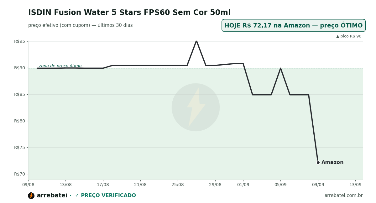 Histórico de preços ISDIN Fusion Water 5 Stars FPS60 Sem Cor 50ml