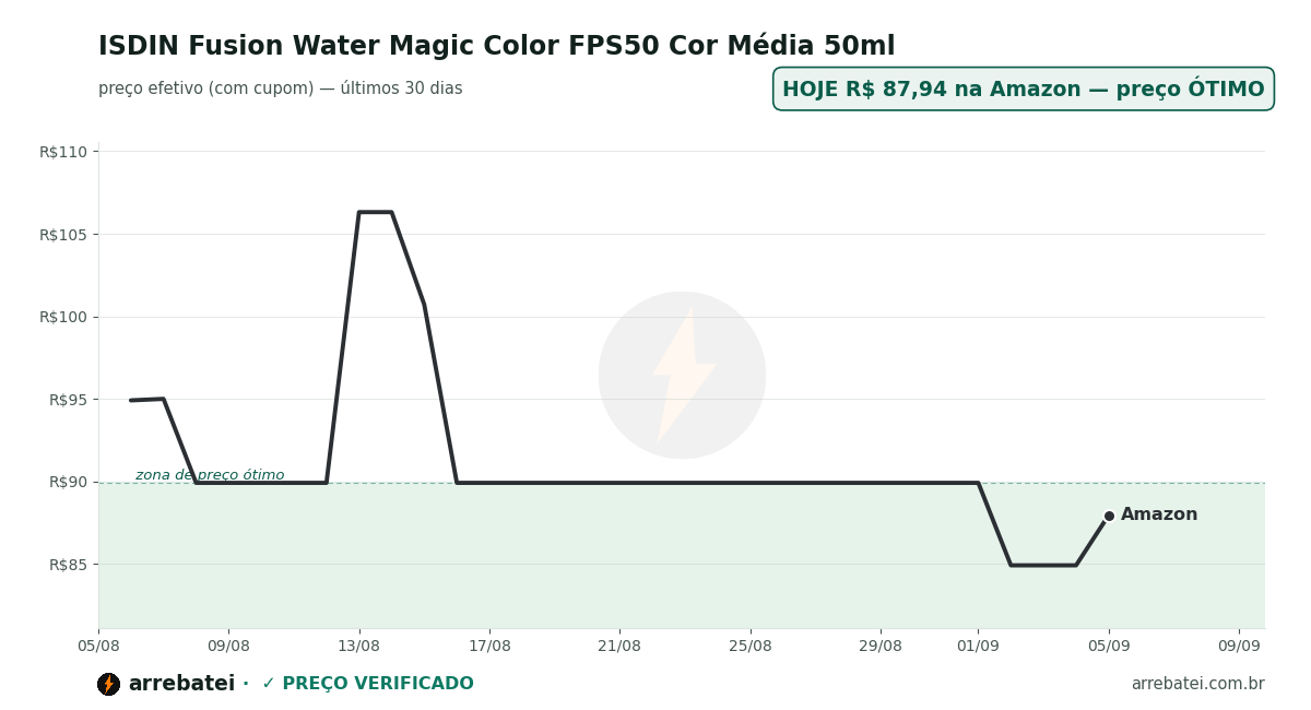 Histórico de preços ISDIN Fusion Water Magic Color FPS50 Cor Média 50ml