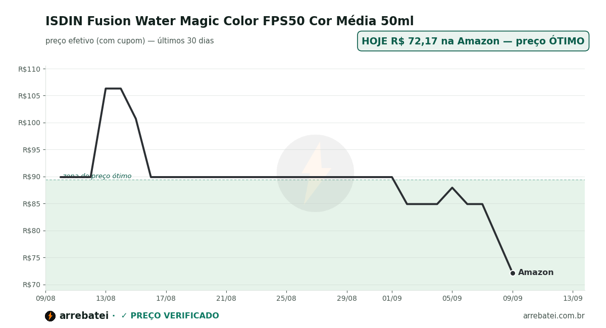 Histórico de preços ISDIN Fusion Water Magic Color FPS50 Cor Média 50ml