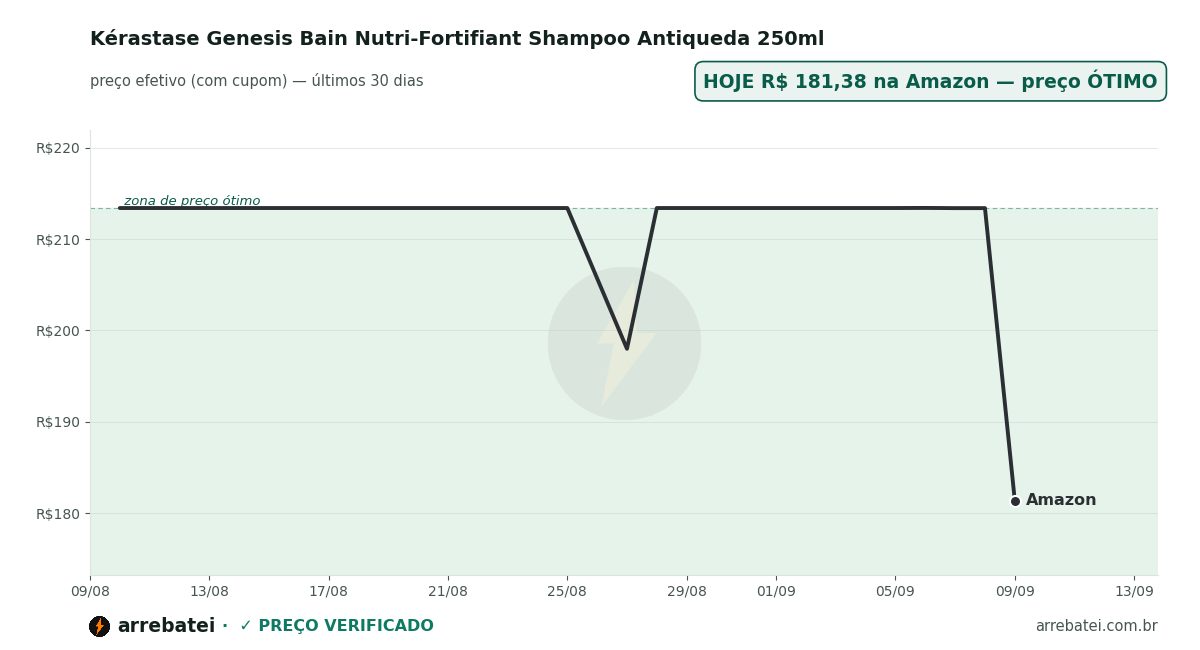 Histórico de preços Kérastase Genesis Bain Nutri-Fortifiant Shampoo Antiqueda 250ml