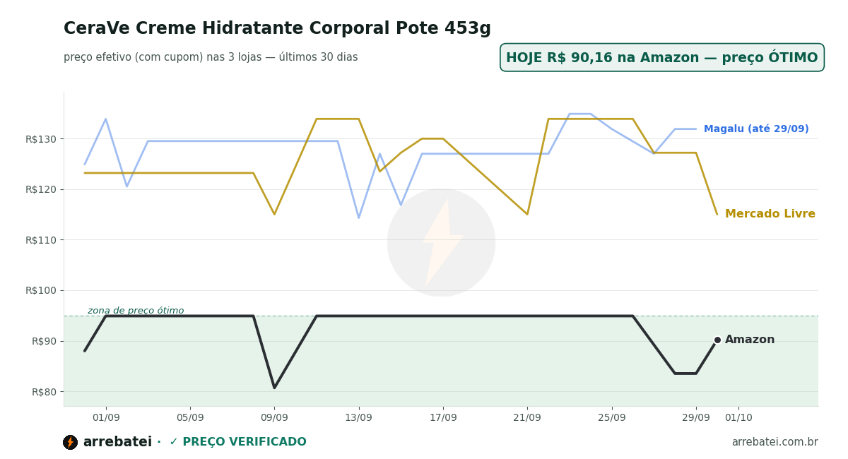 CeraVe Creme Hidratante Corporal Pote 453g Histórico de preços CeraVe Creme Hidratante Corporal Pote 453g