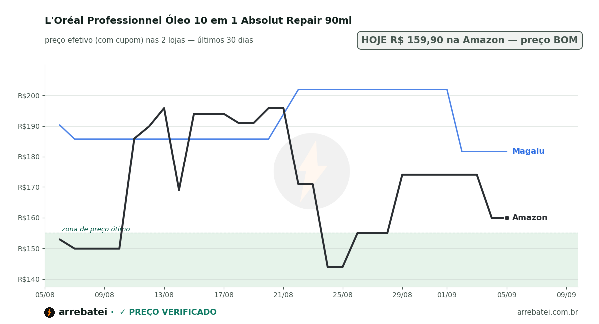 Histórico de preços L'Oréal Professionnel Óleo 10 em 1 Absolut Repair 90ml